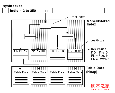 SQLSERVER的非聚集索引结构深度理解