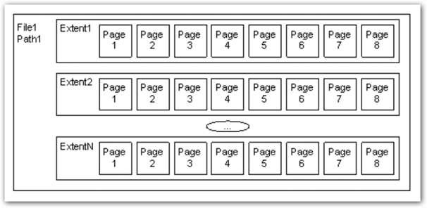 sqlserver 索引的一些总结