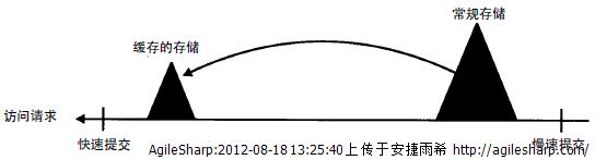 磁盘缓存专题之一 缓存命中和缓存未命中&缓存与缓冲间的差异