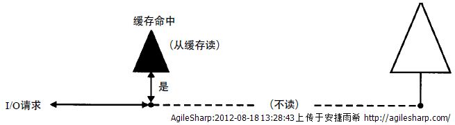 磁盘缓存专题之一 缓存命中和缓存未命中&缓存与缓冲间的差异