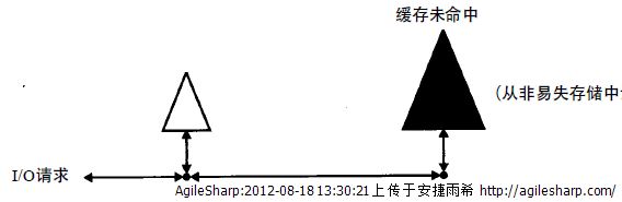 磁盘缓存专题之一 缓存命中和缓存未命中&缓存与缓冲间的差异