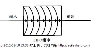 磁盘缓存专题之一 缓存命中和缓存未命中&缓存与缓冲间的差异