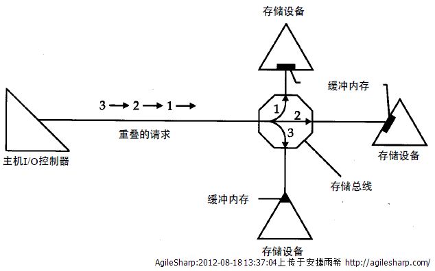 磁盘缓存专题之一 缓存命中和缓存未命中&缓存与缓冲间的差异