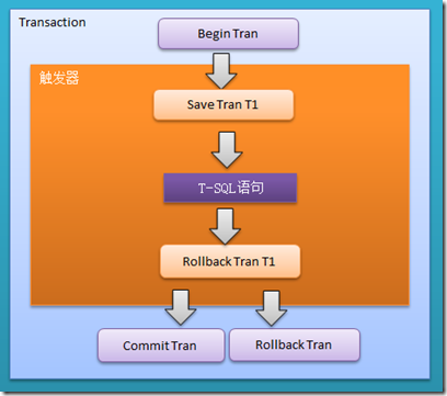 SQL Server触发器及触发器中的事务学习