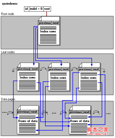 SQLSERVER的非聚集索引结构深度理解