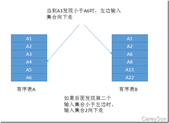 浅谈SQL Server中的三种物理连接操作(性能比较)