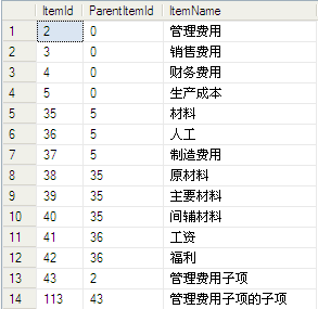 Sql学习第三天——SQL 关于CTE(公用表达式)的递归查询使用