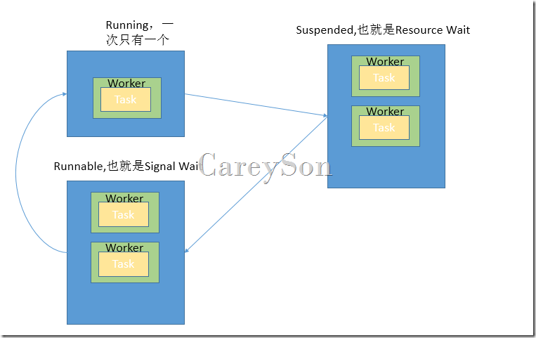 基于SQL Server OS的任务调度机制详解