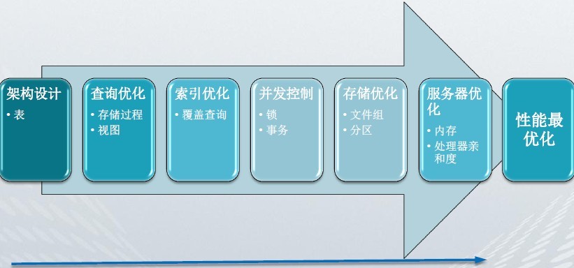 sqlserver性能调优经验总结